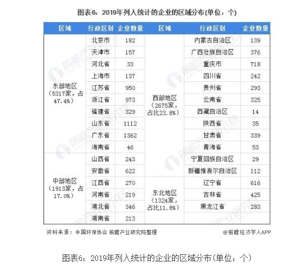 2020年中国环保产业市场现状及区域竞争格局分析